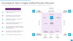 Agile Role In Business Applications Conceptual View Of Agile Unified Process Lifecycle Introduction PDF