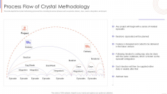 Agile Sprint Technique In Software Process Flow Of Crystal Methodology Background PDF