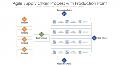 Agile Supply Chain Process With Production Point Ppt PowerPoint Presentation Gallery Infographics PDF