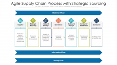 Agile Supply Chain Process With Strategic Sourcing Ppt PowerPoint Presentation Gallery Model PDF Agile Supply Chain Process With Strategic Sourcing Ppt PowerPoint Presentation Gallery Model PDF