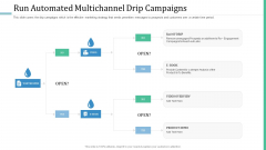 Alternative Distribution Advertising Platform Run Automated Multichannel Drip Campaigns Structure PDF Alternative Distribution Advertising Platform Run Automated Multichannel Drip Campaigns Structure PDF