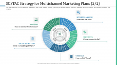 Alternative Distribution Advertising Platform SOSTAC Strategy For Multichannel Marketing Plans Control Summary PDF Alternative Distribution Advertising Platform SOSTAC Strategy For Multichannel Marketing Plans Control Summary PDF