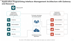 Application Programming Interface Management Architecture With Gateway And Resource Formats PDF Application Programming Interface Management Architecture With Gateway And Resource Formats PDF