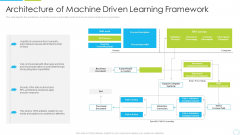 Architecture Of Machine Driven Learning Framework Ppt Portfolio Rules PDF
