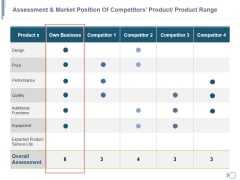 Assessment And Market Position Of Competitors Product Product Range Ppt PowerPoint Presentation Pictures Icons Assessment And Market Position Of Competitors Product Product Range Ppt PowerPoint Presentation Pictures Icons