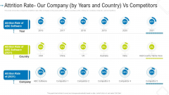 Attrition Rate Our Company By Years And Country Vs Competitors Introduction PDF
