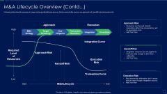 Audit Checklist For Mergers And Acquisitions M And A Lifecycle Overview Contd Brochure PDF Audit Checklist For Mergers And Acquisitions M And A Lifecycle Overview Contd Brochure PDF