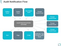 Audit Notification Flow Ppt PowerPoint Presentation Designs Download Audit Notification Flow Ppt PowerPoint Presentation Designs Download