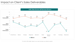 B2B Sales Procedure Counselling Impact On Clients Sales Deliverables Themes PDF B2B Sales Procedure Counselling Impact On Clients Sales Deliverables Themes PDF