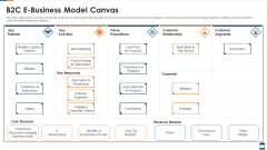 B2C E Business Model Canvas Template PDF