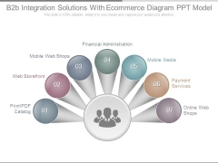 B2b Integration Solutions With Ecommerce Diagram Ppt Model