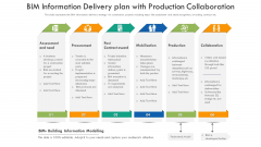 BIM Information Delivery Plan With Production Collaboration Ppt PowerPoint Presentation File Microsoft PDF BIM Information Delivery Plan With Production Collaboration Ppt PowerPoint Presentation File Microsoft PDF