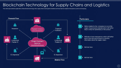 Blockchain Technology Framework IT Blockchain Technology For Supply Chains And Logistics Graphics PDF Blockchain Technology Framework IT Blockchain Technology For Supply Chains And Logistics Graphics PDF