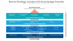 Brand Strategy Model With Knowledge Transfer Ppt File Portfolio PDF