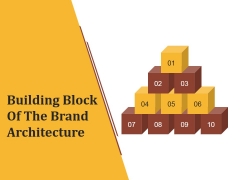 Building Block Of The Brand Architecture Ppt PowerPoint Presentation Model