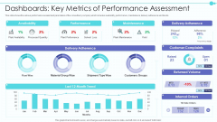 Business Model Of New Consultancy Firm Dashboards Key Metrics Of Performance Assessment Designs PDF