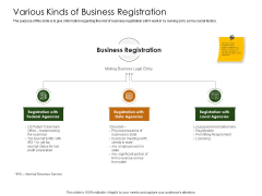 Business Planning And Strategy Playbook Various Kinds Of Business Registration Demonstration PDF Business Planning And Strategy Playbook Various Kinds Of Business Registration Demonstration PDF
