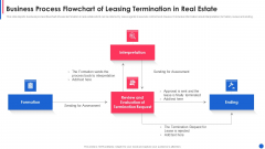 Business Process Flowchart Of Leasing Termination In Real Estate Elements PDF