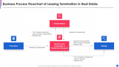 Business Process Flowchart Of Leasing Termination In Real Estate Elements PDF Business Process Flowchart Of Leasing Termination In Real Estate Elements PDF