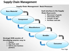 Business Diagram Supply Chain Management PowerPoint Ppt Presentation Business Diagram Supply Chain Management PowerPoint Ppt Presentation