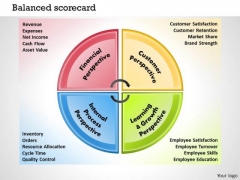 Business Framework Balanced Scorecard PowerPoint Presentation Business Framework Balanced Scorecard PowerPoint Presentation