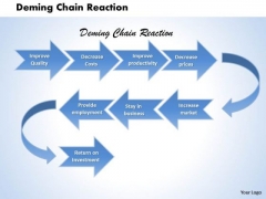 Business Framework Deming Chain Reaction PowerPoint Presentation