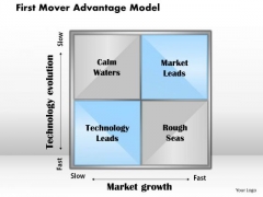 Business Framework First Mover Advantage Model PowerPoint Presentation Business Framework First Mover Advantage Model PowerPoint Presentation