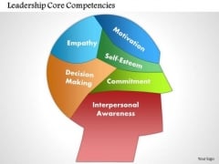 Business Framework Leadership Core Competencies PowerPoint Presentation Business Framework Leadership Core Competencies PowerPoint Presentation