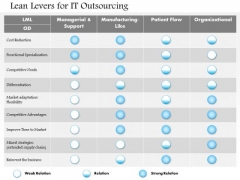 Business Framework Lean Levers For It Outsourcing PowerPoint Presentation
