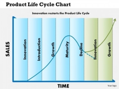 Business Framework Product Life Cycle Chart PowerPoint Presentation