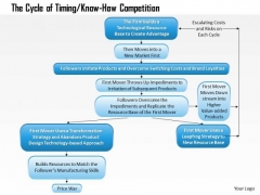 Business Framework The Cycle Of Timing 01 PowerPoint Presentation Business Framework The Cycle Of Timing 01 PowerPoint Presentation