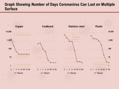 COVID 19 Pandemic Disease Graph Showing Number Of Days Coronavirus Can Last On Multiple Surface Infographics PDF