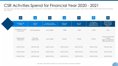 CSR Activities Spend For Financial Year 2020 2021 Ppt Infographic Template Example Topics PDF CSR Activities Spend For Financial Year 2020 2021 Ppt Infographic Template Example Topics PDF