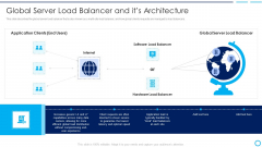 Categories Of Load Balancer Global Server Load Balancer And Its Architecture Icons PDF
