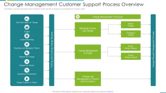 Change Management Customer Support Process Overview Structure PDF