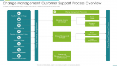 Change Management Customer Support Process Overview Structure PDF Change Management Customer Support Process Overview Structure PDF