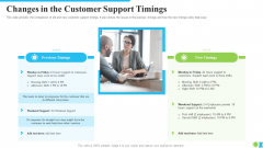 Changes In The Customer Support Timings Ppt Show Grid PDF