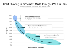 Chart Showing Improvement Made Through SMED In Lean Ppt PowerPoint Presentation Gallery Graphics Download PDF