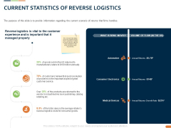 Closed Loop Supply Chain Management Current Statistics Of Reverse Logistics Ppt Pictures Themes PDF