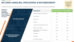 Closed Loop Supply Chain Management Returns Handling Processing And Refurbishment Ppt Slide PDF