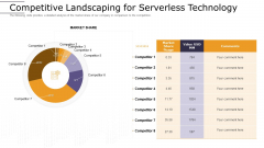Cloud Computing Technology Implementation Plan Competitive Landscaping For Serverless Technology Inspiration PDF Cloud Computing Technology Implementation Plan Competitive Landscaping For Serverless Technology Inspiration PDF