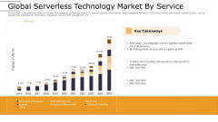 Cloud Computing Technology Implementation Plan Global Serverless Technology Market By Service Information PDF