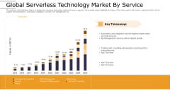 Cloud Computing Technology Implementation Plan Global Serverless Technology Market By Service Information PDF Cloud Computing Technology Implementation Plan Global Serverless Technology Market By Service Information PDF