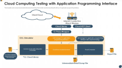 Cloud Computing Testing With Application Programming Interface Slides PDF Cloud Computing Testing With Application Programming Interface Slides PDF