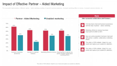 Co Variety Advertisement Impact Of Effective Partner Aided Marketing Information PDF