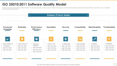 Collection Of Quality Assurance PPT ISO 25010 2011 Software Quality Model Information PDF