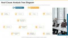 Collection Of Quality Assurance PPT Root Cause Analysis Tree Diagram Microsoft PDF