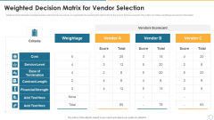 Collection Of Quality Assurance PPT Weighted Decision Matrix For Vendor Selection Diagrams PDF