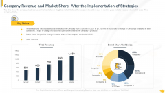 Company Revenue And Market Share After The Implementation Of Strategies Mockup PDF Company Revenue And Market Share After The Implementation Of Strategies Mockup PDF
