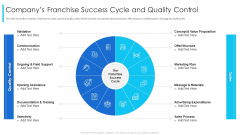 Companys Franchise Success Cycle And Quality Control Ppt Layouts Template PDF Companys Franchise Success Cycle And Quality Control Ppt Layouts Template PDF